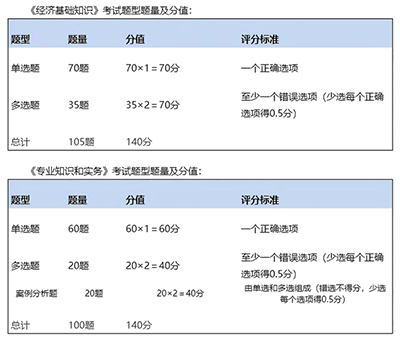 中級經(jīng)濟師考過一科成績保留嗎