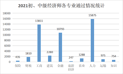 中級經(jīng)濟(jì)師十大專業(yè)通過人數(shù)分析！哪個專業(yè)最容易考？