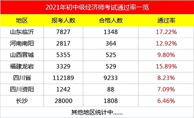 中級經(jīng)濟師好過嗎？中級經(jīng)濟師通過率高嗎？