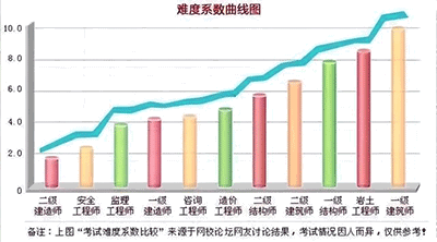 一級建造師考試難度排行榜，最容易考的專業(yè)是什么？