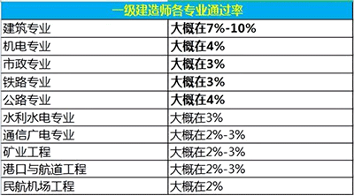 一級建造師考試難度排行榜，最容易考的專業(yè)是什么？