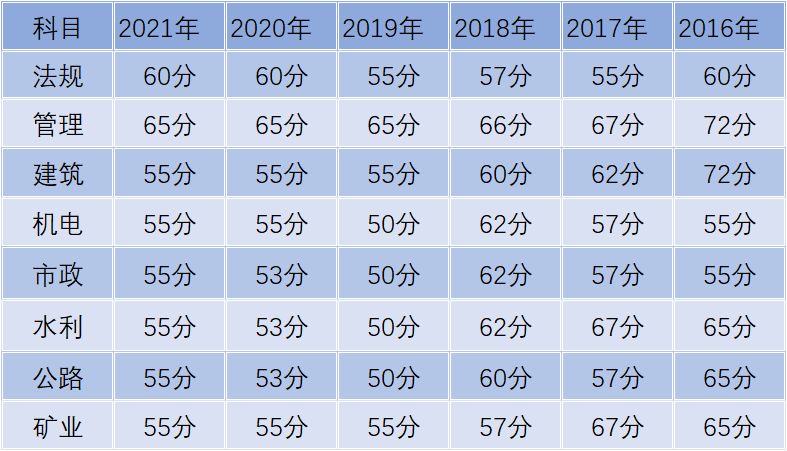 2022山東二建成績(jī)查詢?nèi)肟诠倬W(wǎng)網(wǎng)址是多少