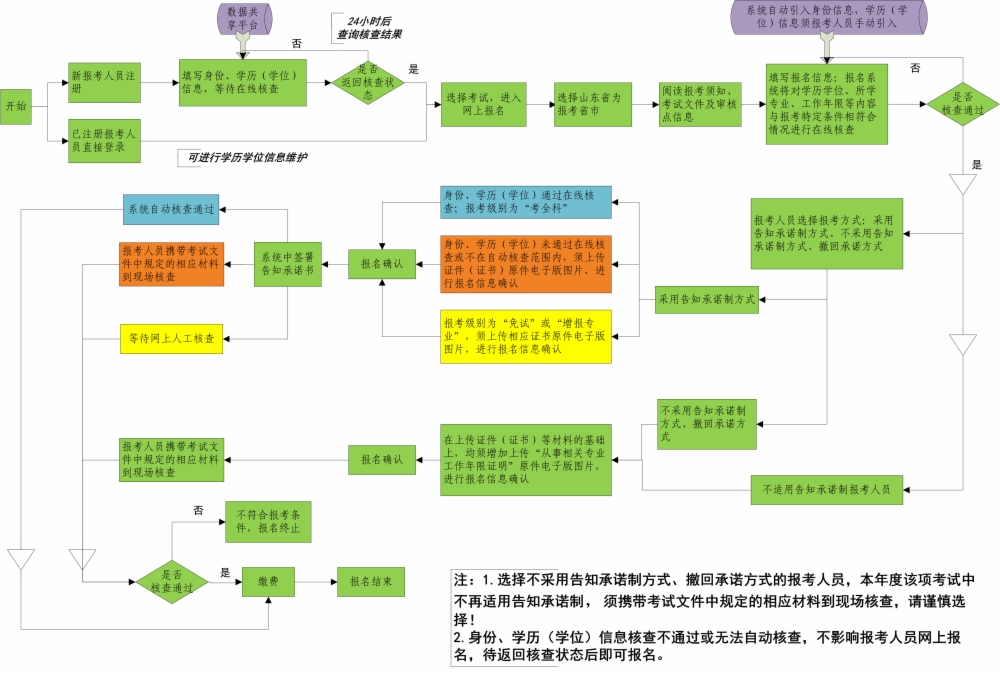 2022山東一級建造師報(bào)名入口官網(wǎng)