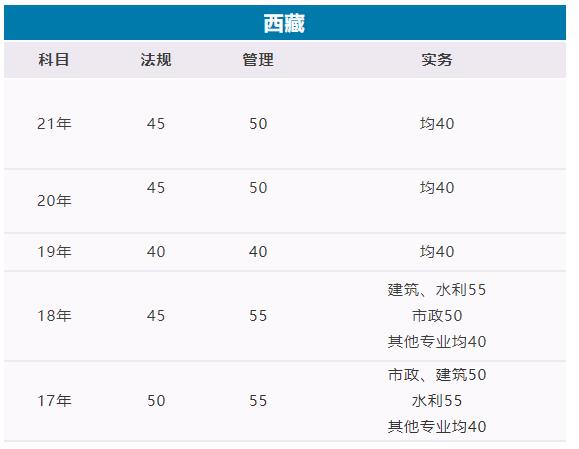 2022西藏二級(jí)建造師成績(jī)合格標(biāo)準(zhǔn)是多少分及格
