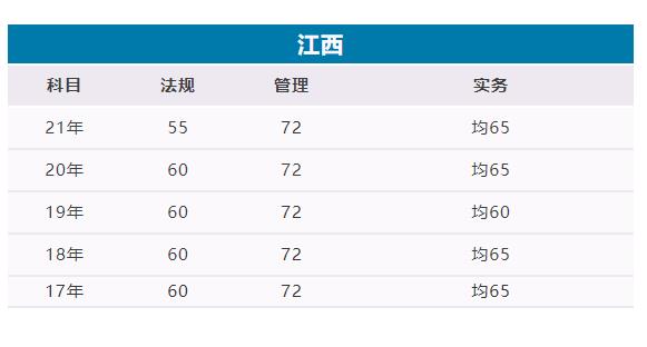 2022江西二級(jí)建造師合格分?jǐn)?shù)線是多少分