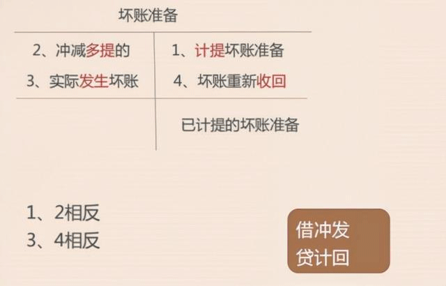 計(jì)提壞賬準(zhǔn)備如何做會(huì)計(jì)處理？當(dāng)會(huì)計(jì)怎么可以不知道？