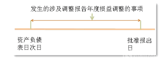 “以前年度損益調(diào)整”科目怎么用？分錄怎么寫？