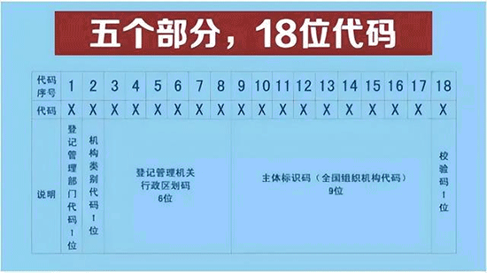 統一社會信用代碼代表什么？與納稅人識別號是一回事嗎？