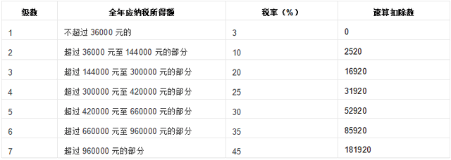 公司裁員給的一次性補償收入，需要繳稅嗎？如果需要，該怎么繳？