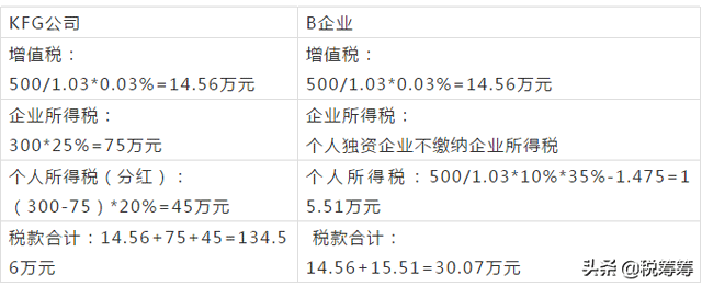查賬征收與核定征收有何區(qū)別，如何選擇最節(jié)稅？最新答復(fù)來(lái)了