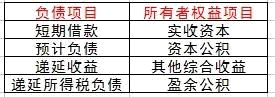 資產(chǎn)負(fù)債表填起來(lái)很麻煩？這樣填，很簡(jiǎn)單