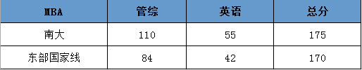 南京大學MBA怎么樣？如何報考南大MBA?