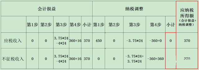 政府補助屬于稅收優惠嗎？應如何進行納稅調整？