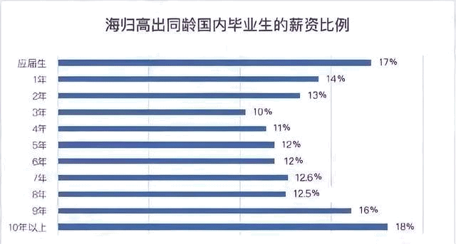 留學(xué)資訊 | 海歸畢業(yè)后薪資如何？回國就業(yè)優(yōu)勢大盤點