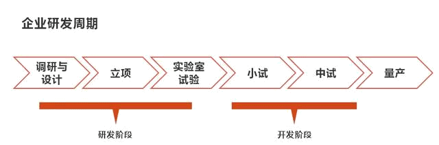 2022國家高新技術(shù)企業(yè)認(rèn)定研發(fā)費(fèi)用比例是多少？