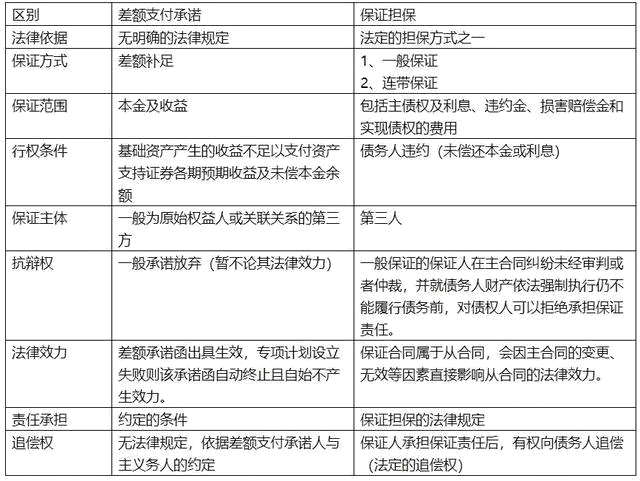 ABS中差額支付承諾是保證擔保嗎？