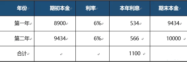 新收入準(zhǔn)則的兩種不同的重大融資成分的區(qū)分