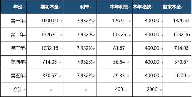 新收入準(zhǔn)則的兩種不同的重大融資成分的區(qū)分