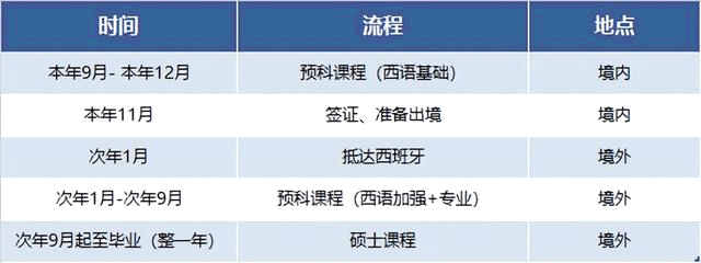 西班牙留學(xué)申請(qǐng)讀研究生需要的條件