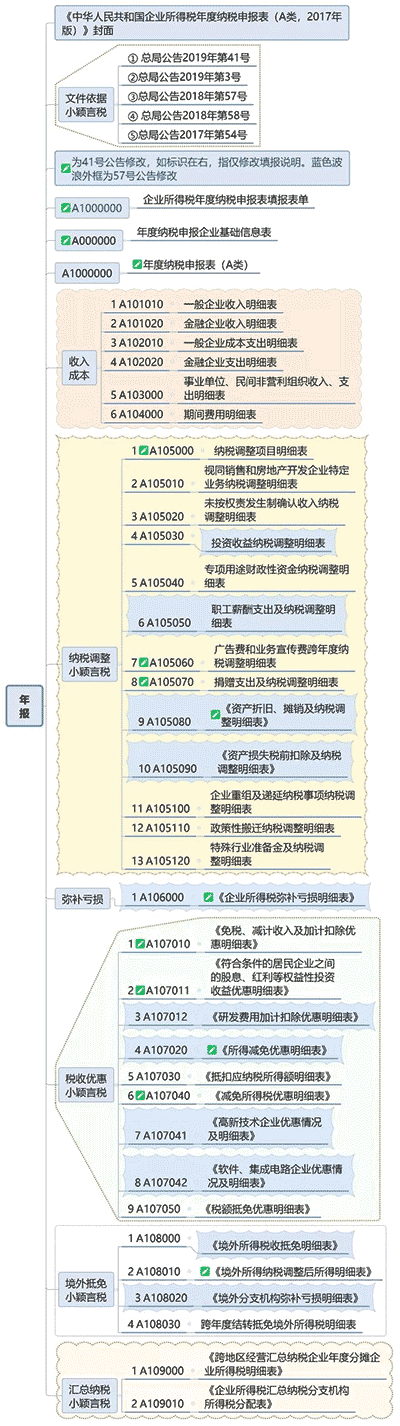 一圖讀懂最新企業所得稅納稅申報表