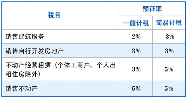 收藏！各行業最新增值稅稅率、預征率、征收率，一文理清