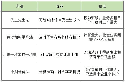 多種存貨計(jì)價方法的優(yōu)缺點(diǎn)，你了解嗎？來這里帶你了解清楚