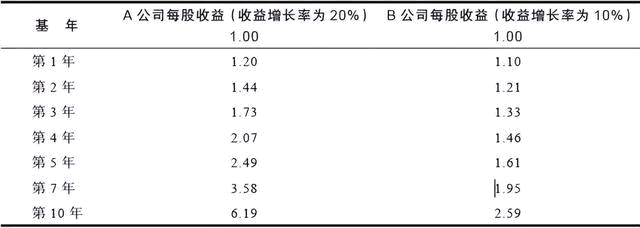 輕松掌握11個重要的財務(wù)指標（盈利能力篇）