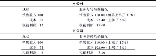 輕松掌握11個重要的財務(wù)指標（盈利能力篇）