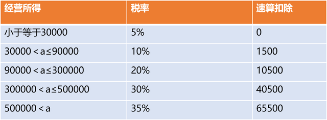 經(jīng)營(yíng)所得如何繳納個(gè)稅？