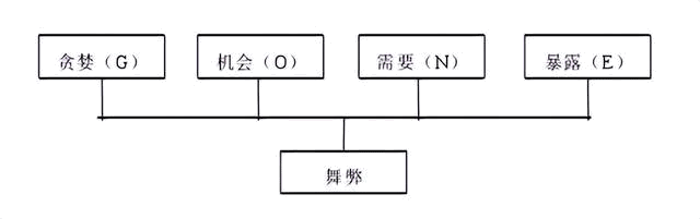 財務(wù)舞弊理論簡介