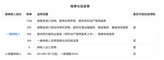 開了公司后，要繳納哪些稅？各地、各行業都不一樣