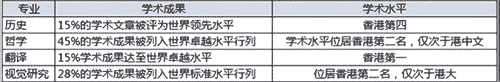 香港嶺南大學排名怎么樣？有沒有必要去香港留學鍍金