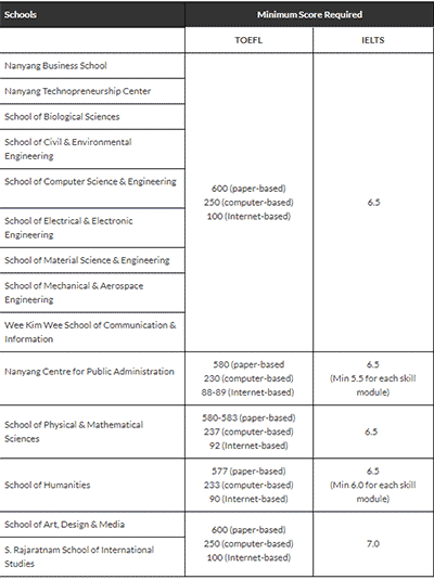 2022南洋理工大學(xué)研究生申請指南