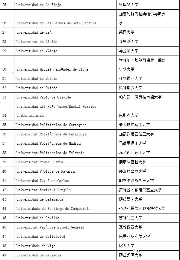 西班牙留學：名校專升碩，只需1年？國內還認可學歷