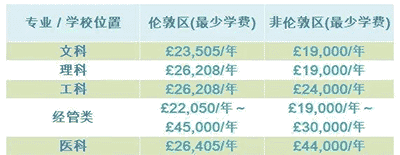 各國留學(xué)讀博費(fèi)用大起底！自費(fèi)讀博要花多少錢？