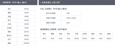 各國留學(xué)讀博費(fèi)用大起底！自費(fèi)讀博要花多少錢？