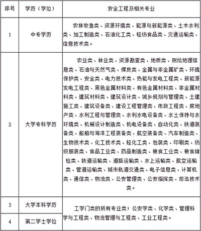 2023年中級(jí)注冊(cè)安全師報(bào)考無(wú)專(zhuān)業(yè)限制