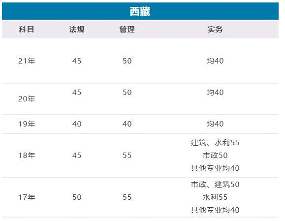 2022西藏二建成績(jī)合格標(biāo)準(zhǔn)：管理、法規(guī)各上漲5分 實(shí)務(wù)上漲2分