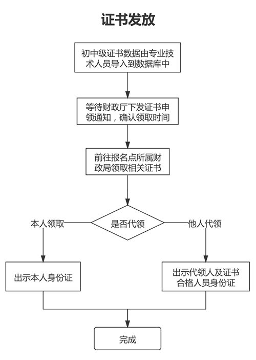 山東煙臺(tái)2022年會(huì)計(jì)初級(jí)資格考試合格證書領(lǐng)取通知