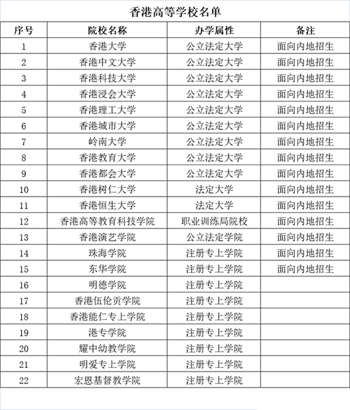 香港這22所大學(xué)是獲教育部認(rèn)可的大學(xué)，你知道嗎？