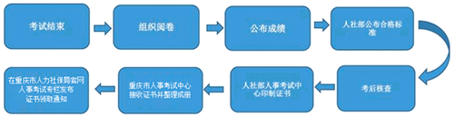 一級建造師考試結(jié)束后多久能夠發(fā)放證書
