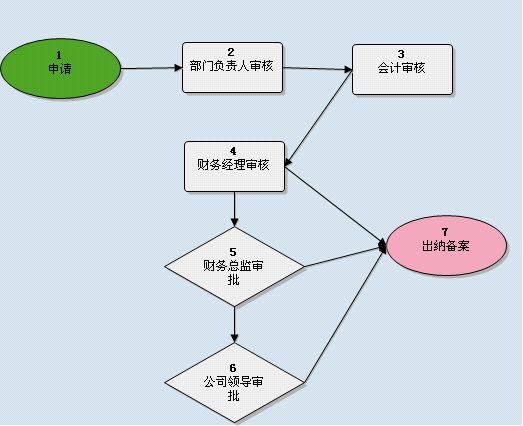 出納工作內(nèi)容及流程