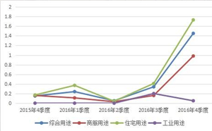 增長率如何計(jì)算