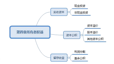 資本公積包括哪些內(nèi)容