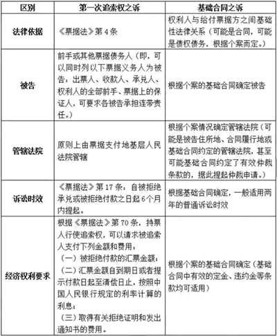 商業(yè)承兌匯票跳票怎么辦？商業(yè)承兌匯票逾期如何起訴？