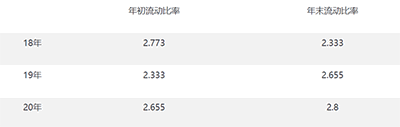 流動比率多少合適，多大的流動比率對于企業來說是健康的？