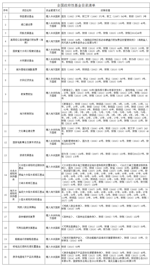 政府性基金收入有哪些？哪些可以用于償還專項(xiàng)債券？