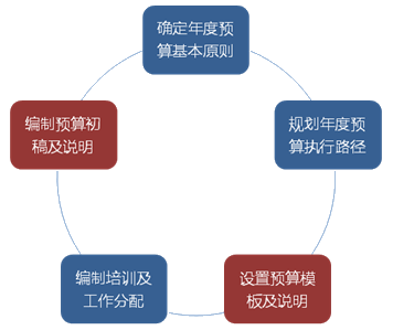 怎樣做預算表格