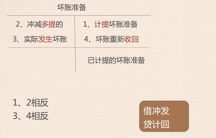壞賬準備的賬務處理怎么做賬