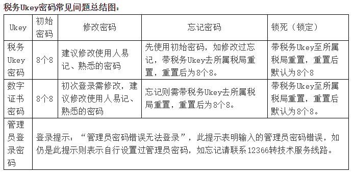 稅務ukey 金稅盤 稅控盤區(qū)別